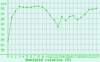 Courbe de l'humidit relative pour Gourdon (46)