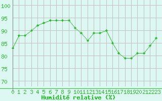 Courbe de l'humidit relative pour Cap de la Hague (50)