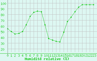 Courbe de l'humidit relative pour Vichy (03)