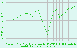 Courbe de l'humidit relative pour Meyrueis