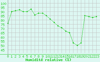 Courbe de l'humidit relative pour Sermange-Erzange (57)