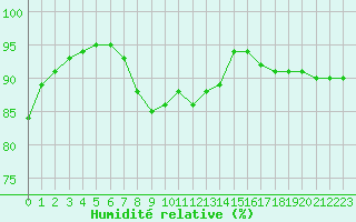 Courbe de l'humidit relative pour Bastia (2B)