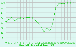 Courbe de l'humidit relative pour Millau - Soulobres (12)