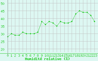 Courbe de l'humidit relative pour Pointe de Socoa (64)