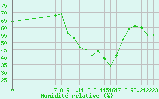 Courbe de l'humidit relative pour San Chierlo (It)