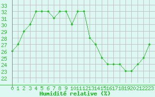 Courbe de l'humidit relative pour Jan (Esp)