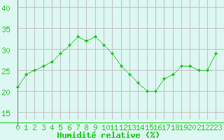 Courbe de l'humidit relative pour Jan (Esp)