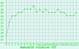 Courbe de l'humidit relative pour Leign-les-Bois (86)