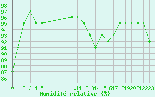 Courbe de l'humidit relative pour Brigueuil (16)