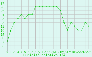 Courbe de l'humidit relative pour Bergerac (24)