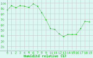 Courbe de l'humidit relative pour Turretot (76)