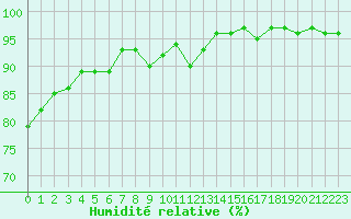 Courbe de l'humidit relative pour Villacoublay (78)