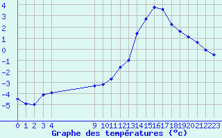 Courbe de tempratures pour Sainte-Genevive-des-Bois (91)