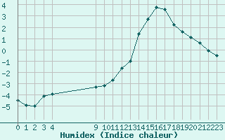 Courbe de l'humidex pour Sainte-Genevive-des-Bois (91)