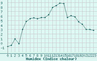 Courbe de l'humidex pour Villefontaine (38)