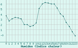 Courbe de l'humidex pour Alenon (61)