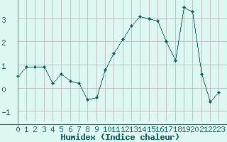 Courbe de l'humidex pour Cap Gris-Nez (62)