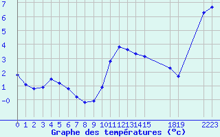 Courbe de tempratures pour Colmar-Ouest (68)