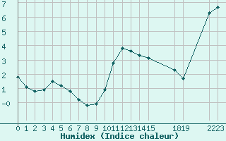 Courbe de l'humidex pour Colmar-Ouest (68)