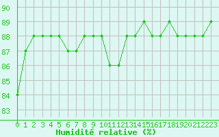 Courbe de l'humidit relative pour Saclas (91)