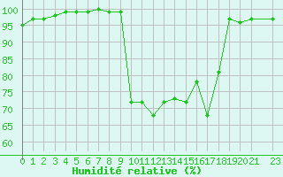Courbe de l'humidit relative pour Ristolas (05)