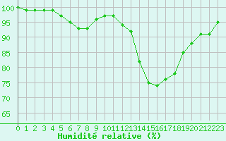 Courbe de l'humidit relative pour Brive-Souillac (19)