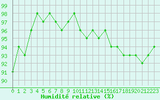 Courbe de l'humidit relative pour Pontoise - Cormeilles (95)