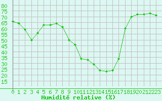 Courbe de l'humidit relative pour Sainte-Locadie (66)