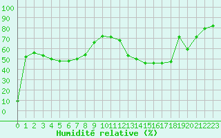 Courbe de l'humidit relative pour Besson - Chassignolles (03)