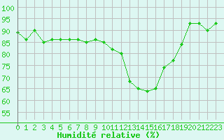 Courbe de l'humidit relative pour Gignac (34)