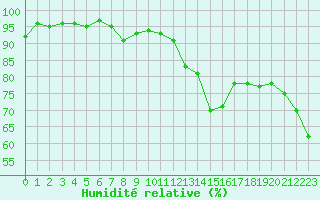 Courbe de l'humidit relative pour Aubenas - Lanas (07)