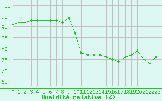 Courbe de l'humidit relative pour Millau (12)