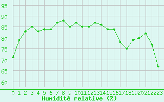 Courbe de l'humidit relative pour Cap Corse (2B)