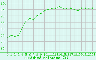 Courbe de l'humidit relative pour Guidel (56)