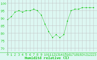 Courbe de l'humidit relative pour Biarritz (64)