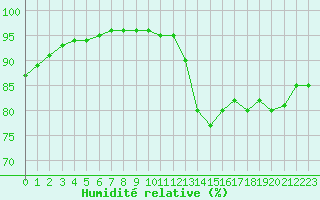 Courbe de l'humidit relative pour Abbeville (80)