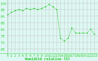 Courbe de l'humidit relative pour Cambrai / Epinoy (62)