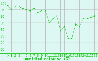 Courbe de l'humidit relative pour Valleroy (54)