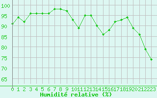 Courbe de l'humidit relative pour Grasque (13)