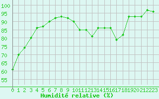 Courbe de l'humidit relative pour Bures-sur-Yvette (91)