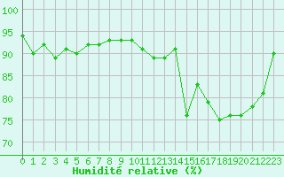 Courbe de l'humidit relative pour Saint-Philbert-sur-Risle (27)