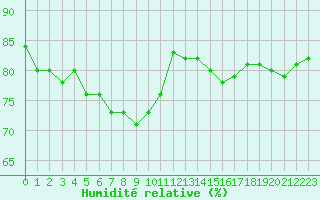 Courbe de l'humidit relative pour Les Herbiers (85)
