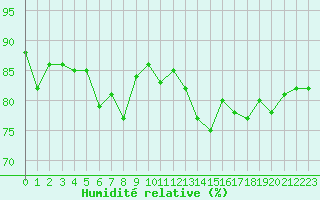 Courbe de l'humidit relative pour Crest (26)