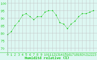 Courbe de l'humidit relative pour Montlimar (26)