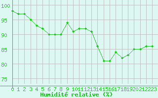 Courbe de l'humidit relative pour Almenches (61)
