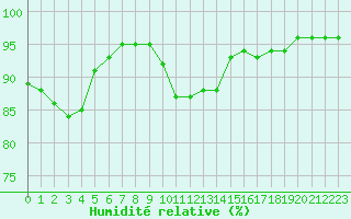 Courbe de l'humidit relative pour Quimper (29)