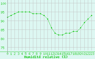 Courbe de l'humidit relative pour Pointe de Chassiron (17)