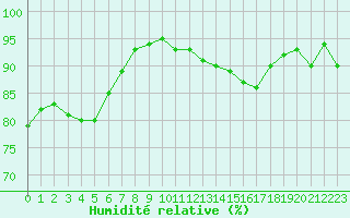 Courbe de l'humidit relative pour Le Puy - Loudes (43)