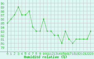 Courbe de l'humidit relative pour Pointe de Chassiron (17)