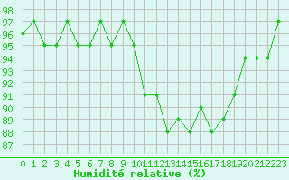 Courbe de l'humidit relative pour Clermont de l'Oise (60)